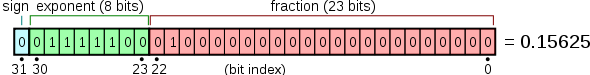 schematic of a 32 bit float